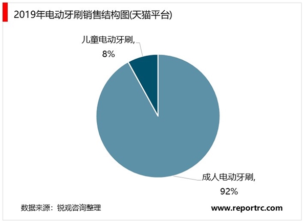 2020年口腔护理行业市场现状及发展前景分析，行业发展前景广阔