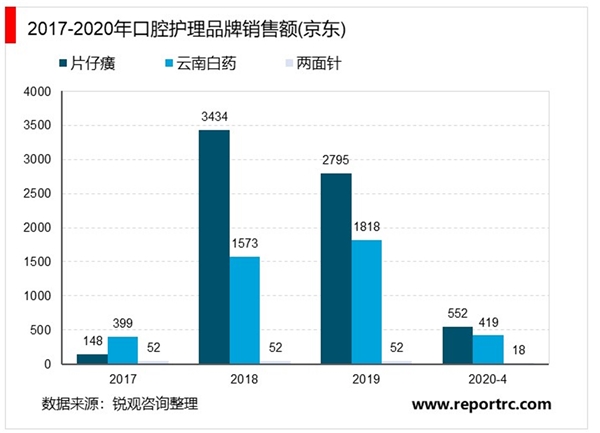 2020年口腔护理行业市场现状及发展前景分析，行业发展前景广阔