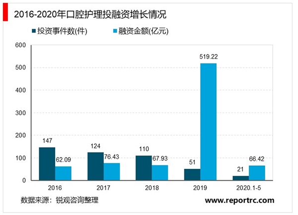 2020年口腔护理行业市场现状及发展前景分析，行业发展前景广阔