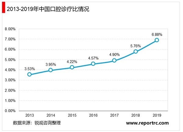 2020年口腔护理行业市场现状及发展前景分析，行业发展前景广阔