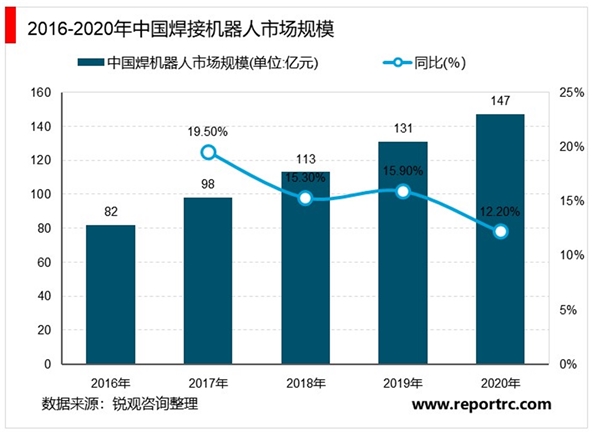 中国焊接机器人行业市场现状及发展前景分析 预计2020年市场规模将达150亿元