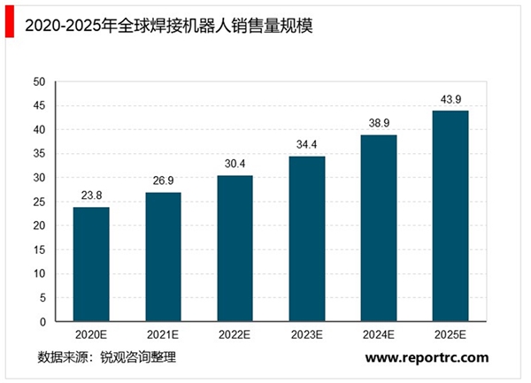 中国焊接机器人行业市场现状及发展前景分析 预计2020年市场规模将达150亿元