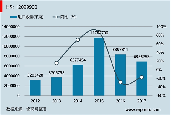 中国 其他种植用种子、果实及孢子(HS12099900 )进出口数据统计
