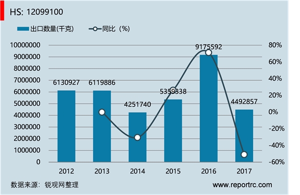 中国 蔬菜种子(HS12099100 )进出口数据统计