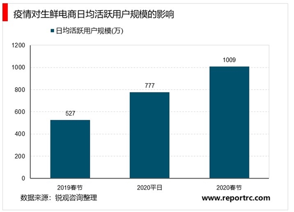 2020生鲜电商行业市场发展趋势分析，疫情催化宅经济市场前景可期