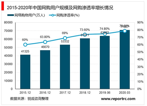 2020生鲜电商行业市场发展趋势分析，疫情催化宅经济市场前景可期