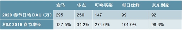 2020生鲜电商行业市场发展趋势分析，疫情催化宅经济市场前景可期