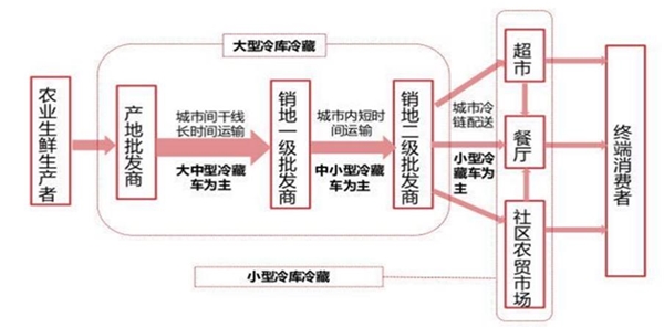 2020生鲜电商行业市场发展趋势分析，疫情催化宅经济市场前景可期