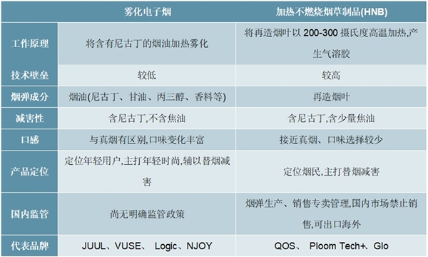 2020新型烟草行业市场发展趋势分析，中烟重点布局出口海外专利壁垒较高