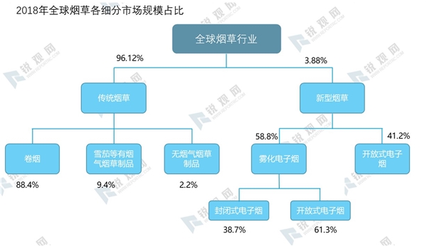 2020新型烟草行业市场发展趋势分析，中烟重点布局出口海外专利壁垒较高