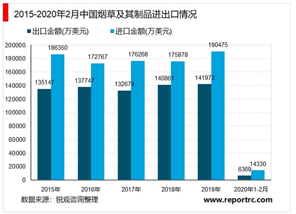 2020新型烟草行业市场发展趋势分析，中烟重点布局出口海外专利壁垒较高