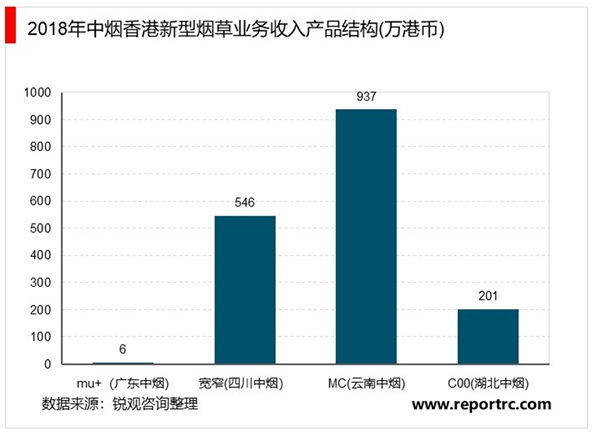 2020新型烟草行业市场发展趋势分析，中烟重点布局出口海外专利壁垒较高