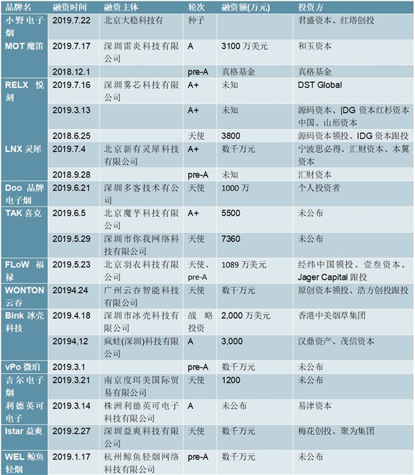 2020新型烟草行业市场投资时间分析，新兴品牌千帆竞发风险资本入局