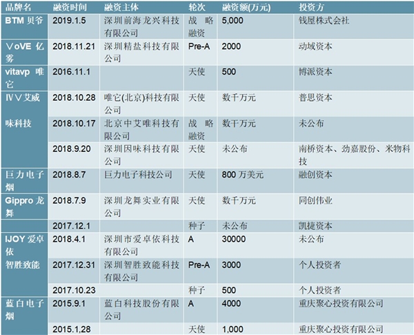 2020新型烟草行业市场投资时间分析，新兴品牌千帆竞发风险资本入局