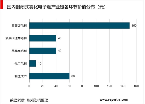 2020电子烟行业市场发展趋势分析，渠道建设初期品牌商大幅向其让利