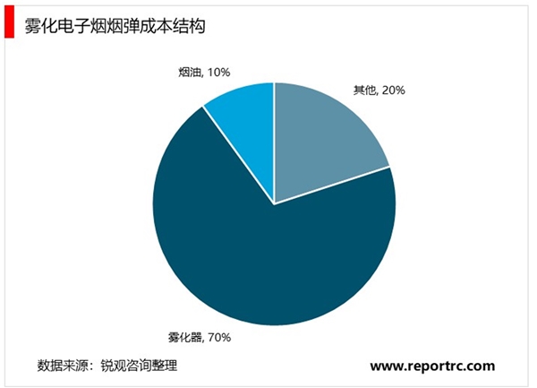 2020电子烟行业市场发展趋势分析，渠道建设初期品牌商大幅向其让利