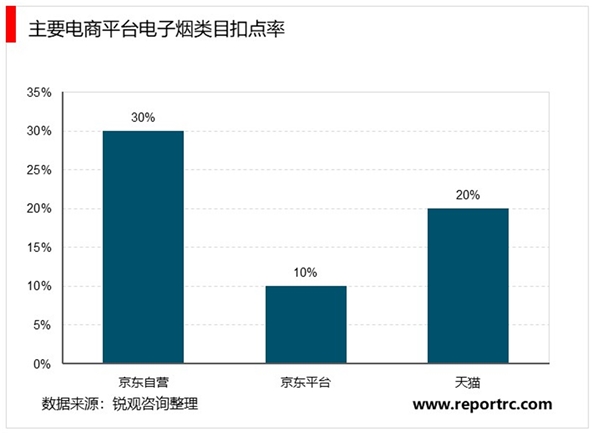 2020电子烟行业市场发展趋势分析，渠道建设初期品牌商大幅向其让利