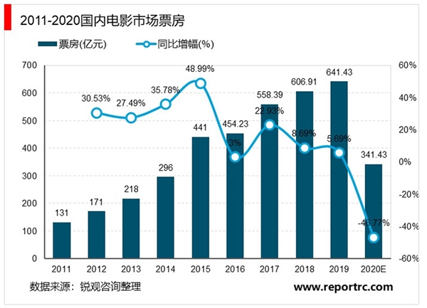 2020电影院行业市场发展趋势分析，政策宣布影院复工在即