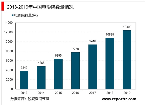 2020电影院行业市场发展趋势分析，政策宣布影院复工在即