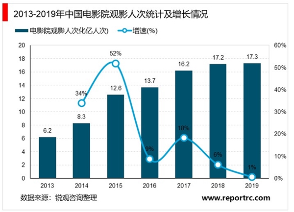 2020电影院行业市场发展趋势分析，政策宣布影院复工在即