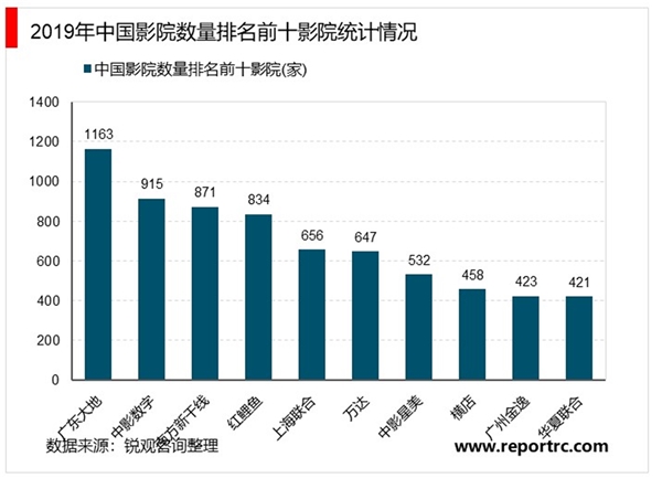 2020电影院行业市场发展趋势分析，政策宣布影院复工在即