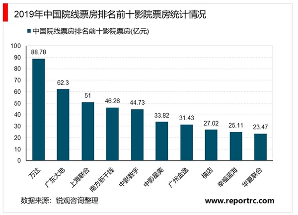 2020电影院行业市场发展趋势分析，政策宣布影院复工在即