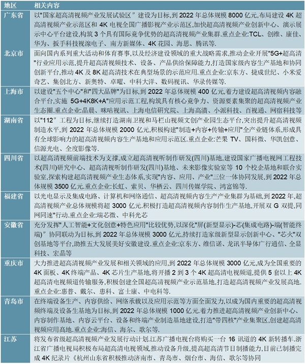 2020超清视频行业市场发展趋势分析，政策鼓励&市场推动超高清渗透率有望快速增长