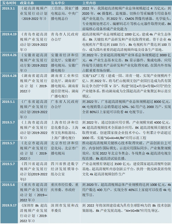 2020超清视频行业市场发展趋势分析，政策鼓励&市场推动超高清渗透率有望快速增长