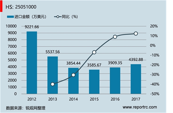 中国 硅砂及石英砂(HS25051000 )进出口数据统计