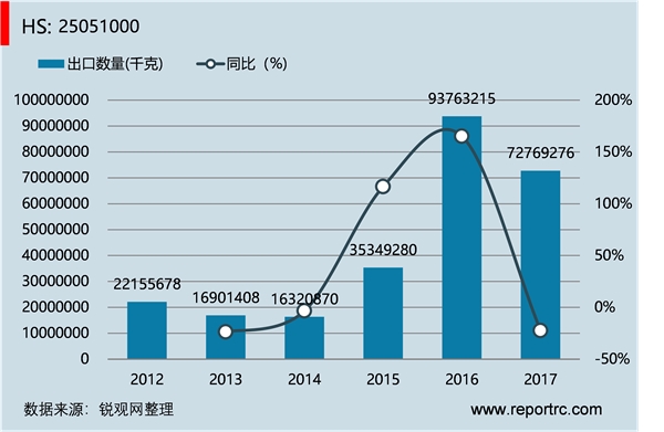 中国 硅砂及石英砂(HS25051000 )进出口数据统计