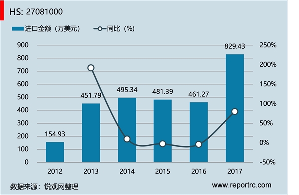 中国 沥青(HS27081000 )进出口数据统计