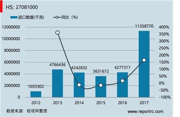 中国 沥青(HS27081000 )进出口数据统计