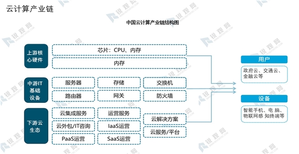 2020云计算产业链及行业规模梳理