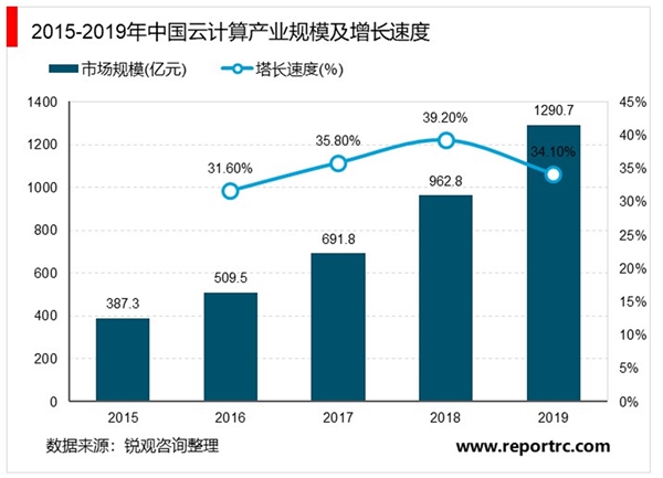 2020云计算产业链及行业规模梳理