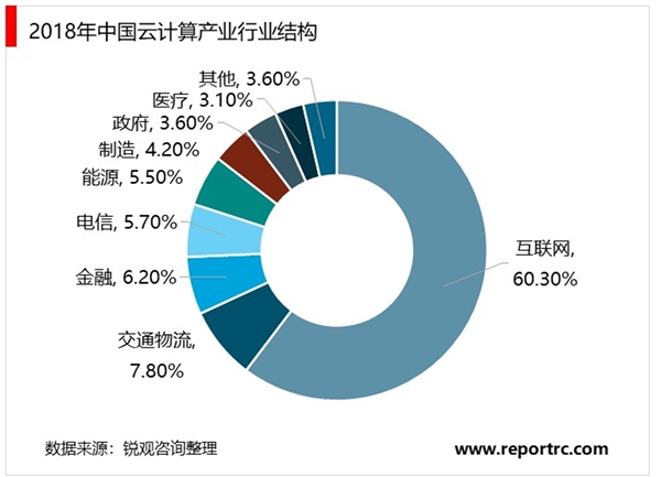 2020云计算产业链及行业规模梳理