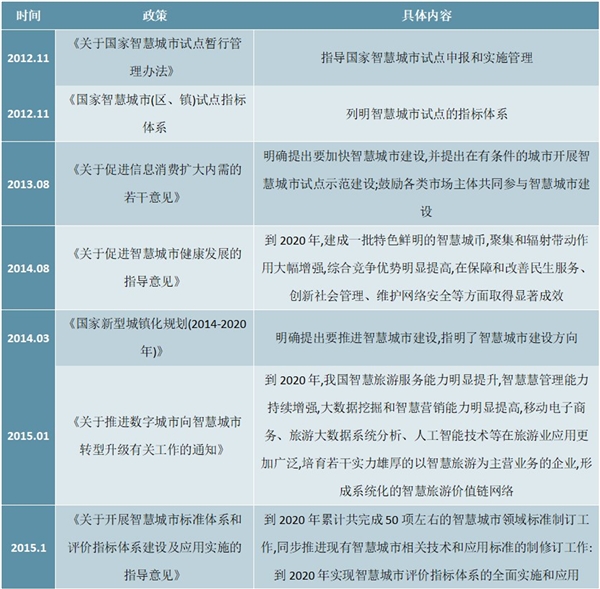 2020全国关于智慧城市政策汇总及解读