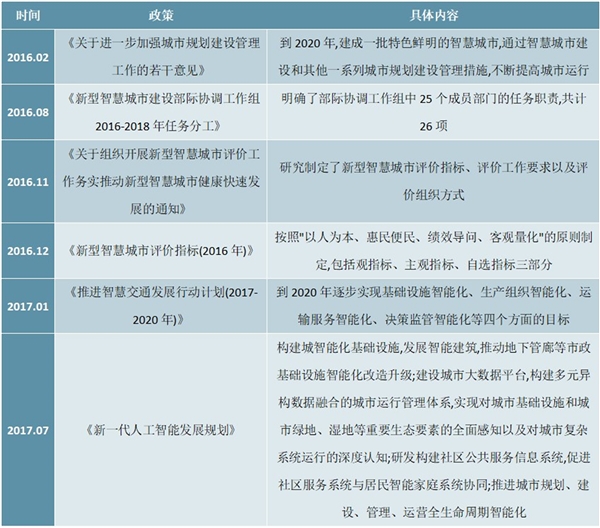 2020全国关于智慧城市政策汇总及解读