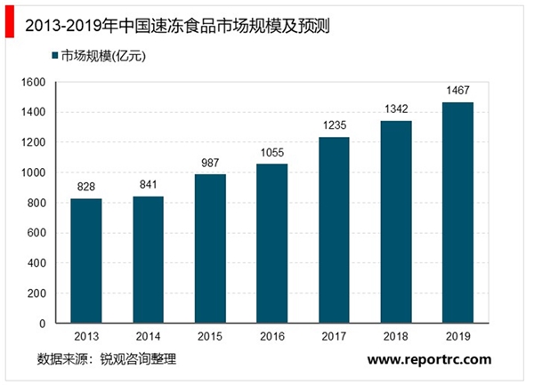 2020冷链物流行业发展前景分析，便利生活+餐饮崛起拉动行业发展