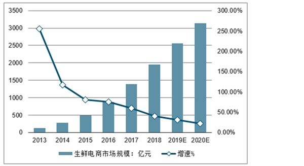 2020冷链物流行业市场发展趋势分析，生鲜电商爆发式扩容资本市场纷纷入局