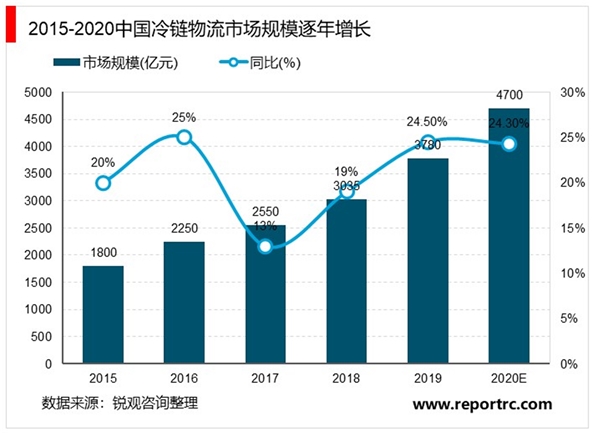 2020冷链物流行业市场发展趋势分析，行业快速增长巨头加速布局