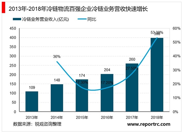 2020冷链物流行业市场发展趋势分析，行业快速增长巨头加速布局