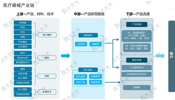 2020医疗器械产业链及行业市场情况分析