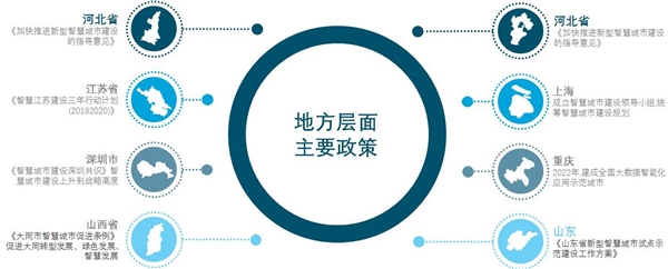 2020各省市关于智慧城市政策汇总及解读