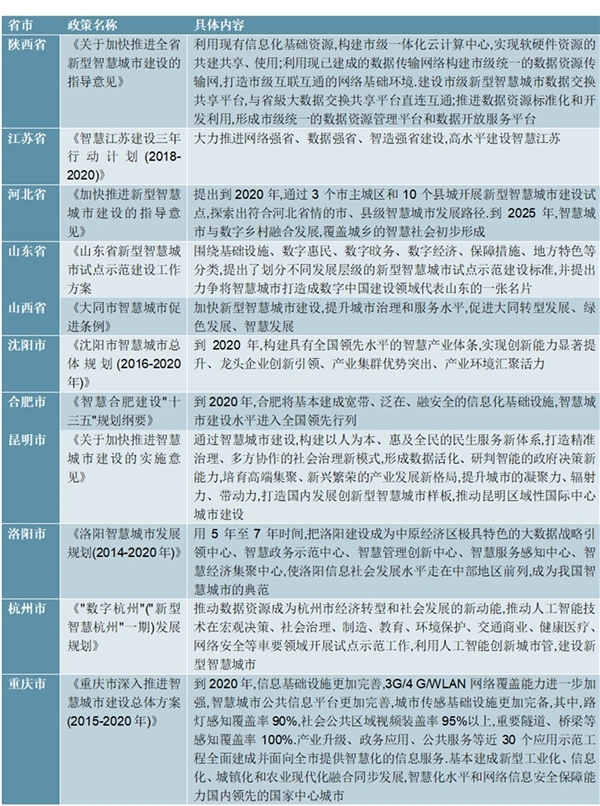 2020各省市关于智慧城市政策汇总及解读