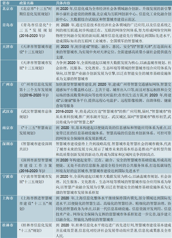 2020各省市关于智慧城市政策汇总及解读