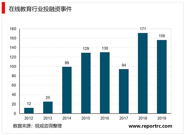 2020在线教育行业市场现状分析，投资市场依旧火热