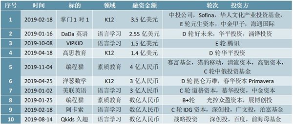 2020在线教育行业市场现状分析，投资市场依旧火热