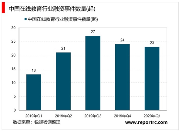 2020在线教育行业市场现状分析，投资市场依旧火热