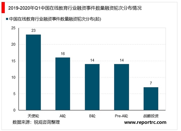 2020在线教育行业市场现状分析，投资市场依旧火热