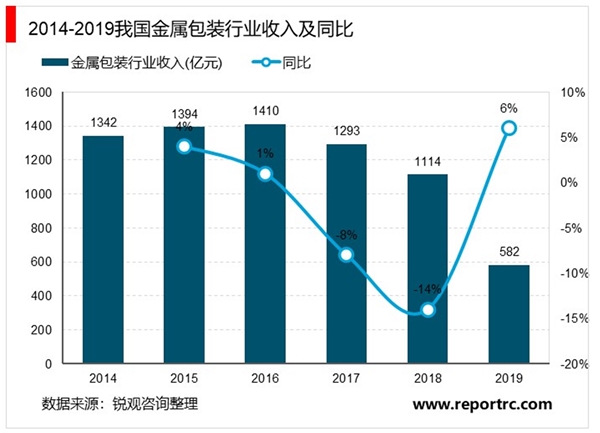 2020金属包装行业市场现状分析，国家进入低增长稳增长时期